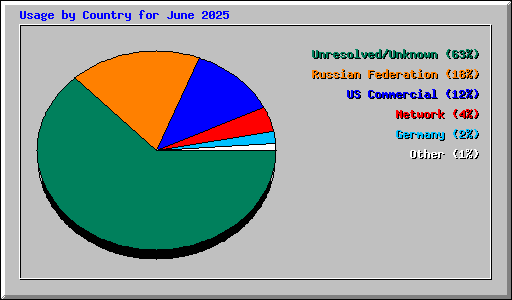 Usage by Country for June 2025