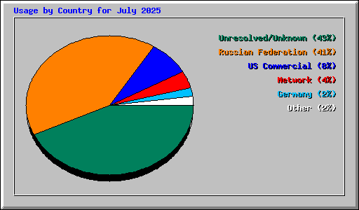 Usage by Country for July 2025