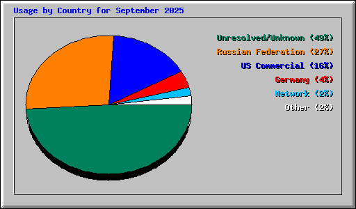 Usage by Country for September 2025