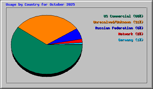 Usage by Country for October 2025