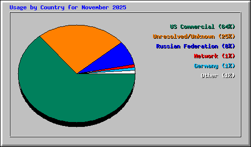 Usage by Country for November 2025