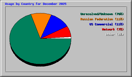 Usage by Country for December 2025