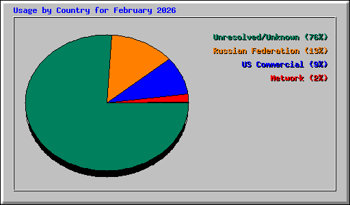 Usage by Country for February 2026