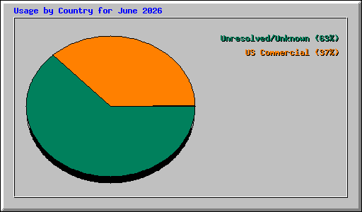 Usage by Country for June 2026