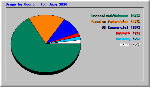 Usage by Country for July 2026