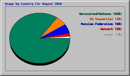 Usage by Country for August 2026