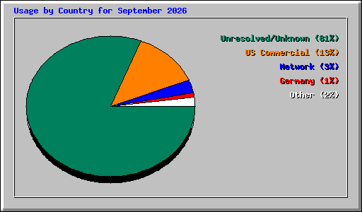 Usage by Country for September 2026