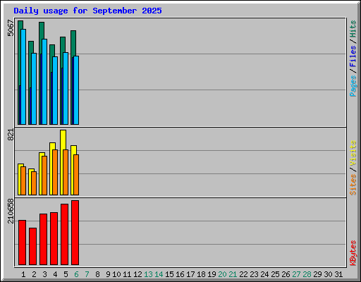 Daily usage for September 2025