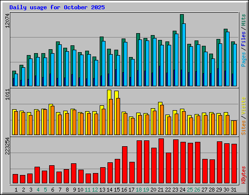 Daily usage for October 2025