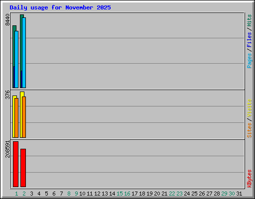 Daily usage for November 2025