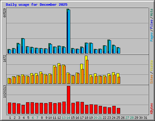 Daily usage for December 2025