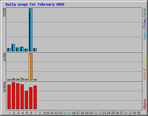 Daily usage for February 2026