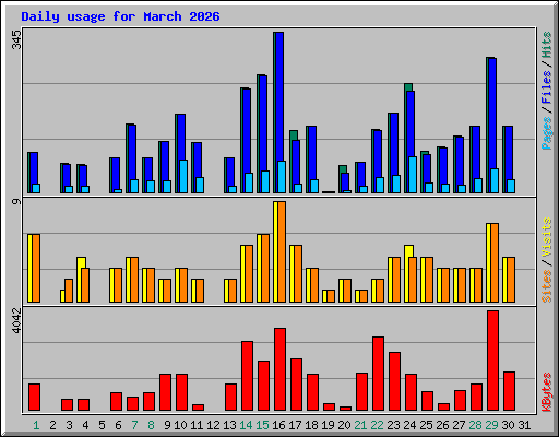 Daily usage for March 2026