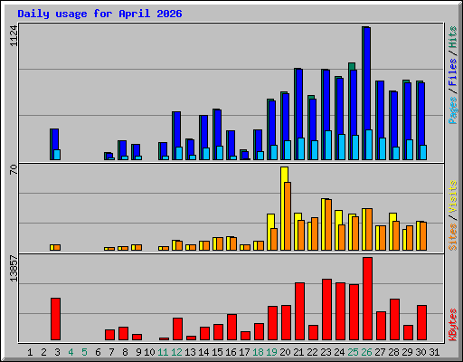 Daily usage for April 2026