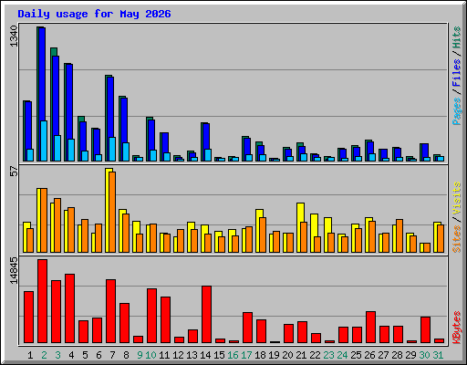 Daily usage for May 2026