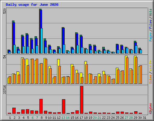 Daily usage for June 2026
