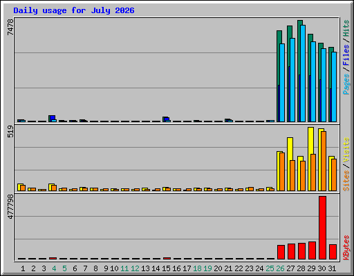 Daily usage for July 2026