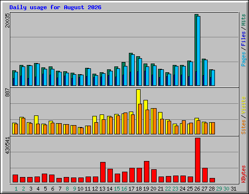 Daily usage for August 2026