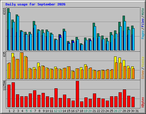 Daily usage for September 2026