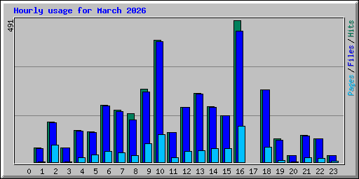Hourly usage for March 2026