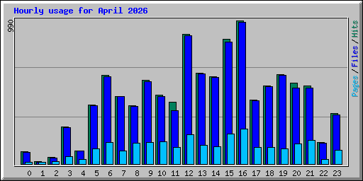 Hourly usage for April 2026