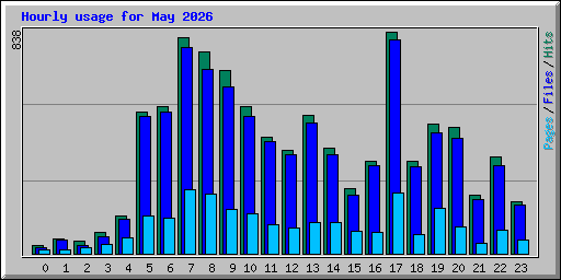 Hourly usage for May 2026