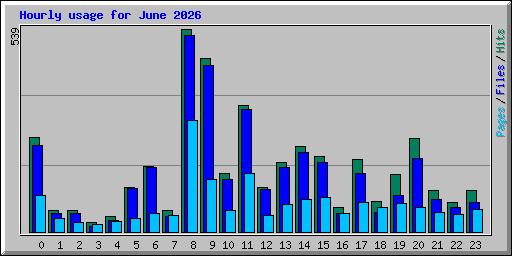 Hourly usage for June 2026